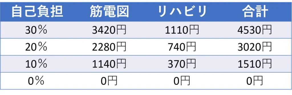 エメラルド筋電図バイオフィードバックリハビリテーションの費用