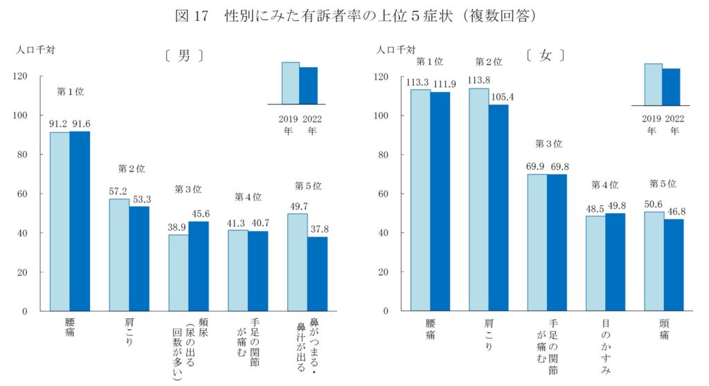 有訴率　厚生労働省. 「令和4年 国民生活基礎調査の概要」  