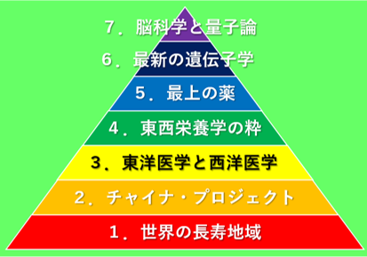 7つの叡智®　超健康と長寿の秘訣