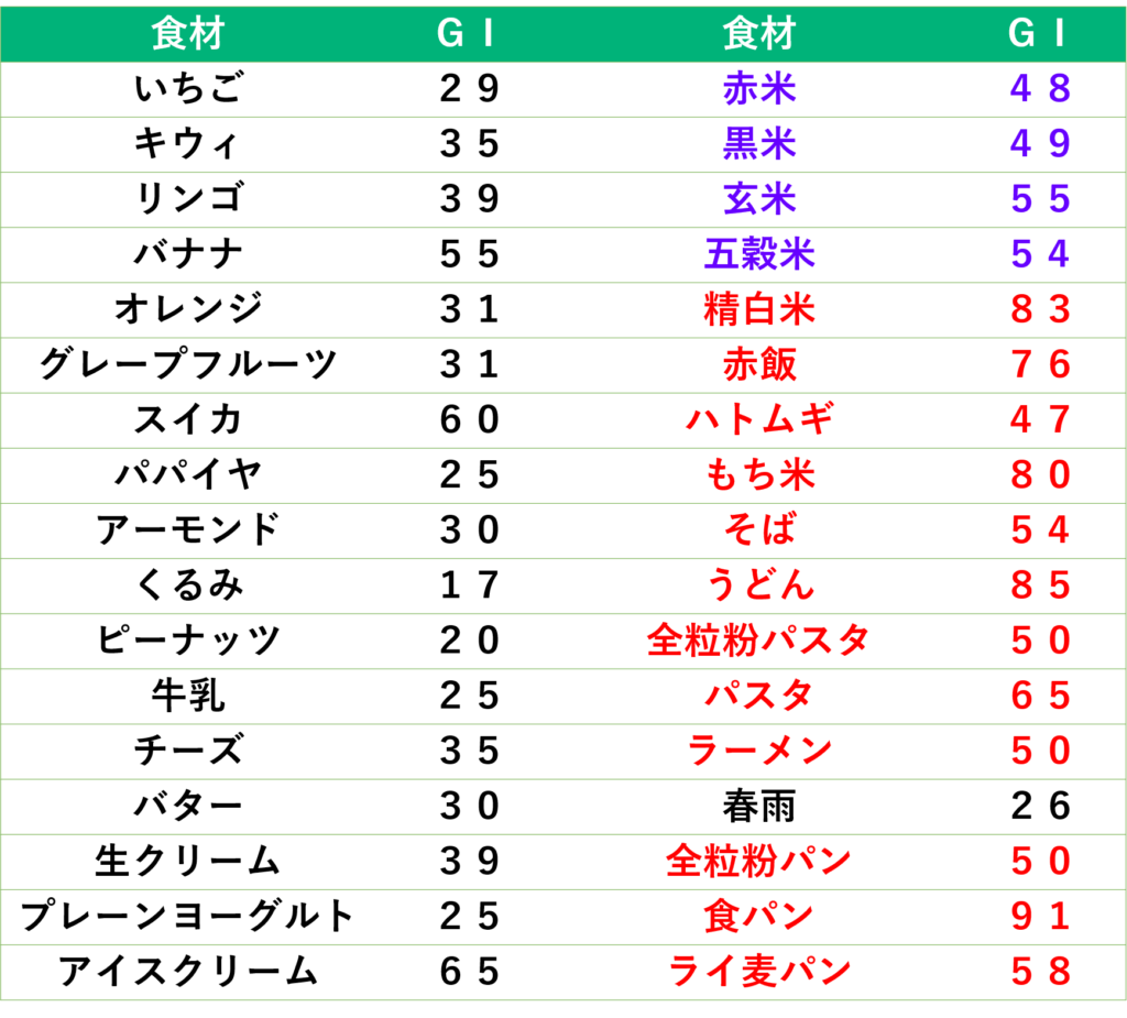 食材のＧＩ値