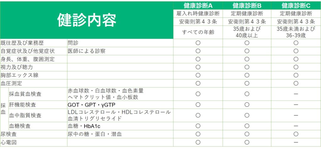 健診内容の詳細