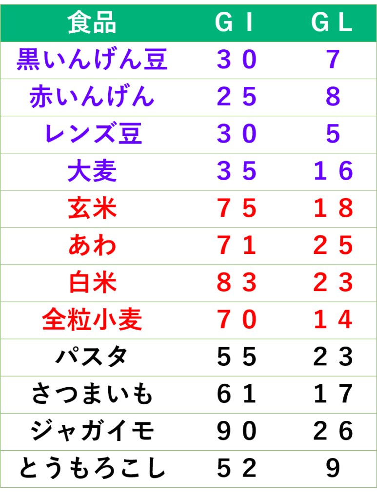 食品とＧＩ・ＧＬ値